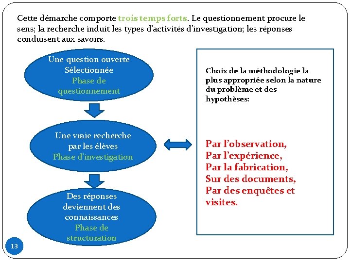 Cette démarche comporte trois temps forts. Le questionnement procure le sens; la recherche induit