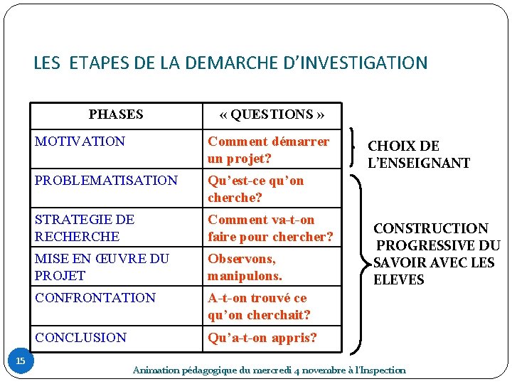 LES ETAPES DE LA DEMARCHE D’INVESTIGATION PHASES 15 « QUESTIONS » MOTIVATION Comment démarrer