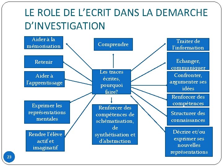 LE ROLE DE L’ECRIT DANS LA DEMARCHE D’INVESTIGATION Aider à la mémorisation Comprendre Traiter