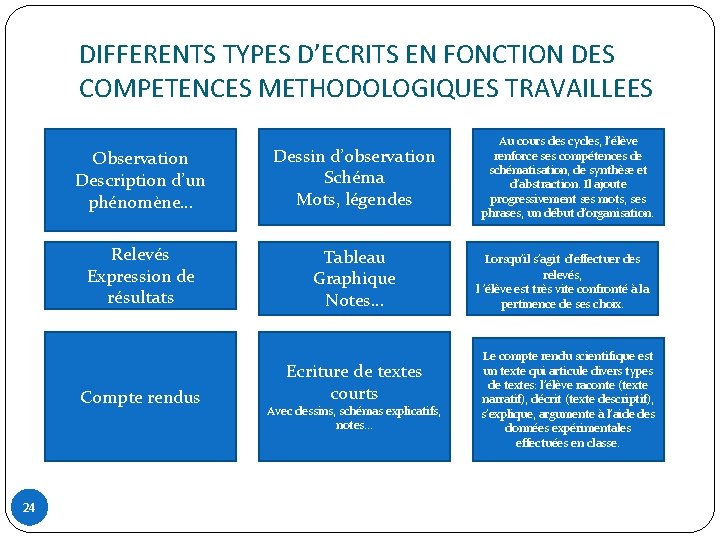 DIFFERENTS TYPES D’ECRITS EN FONCTION DES COMPETENCES METHODOLOGIQUES TRAVAILLEES Observation Description d’un phénomène… Dessin