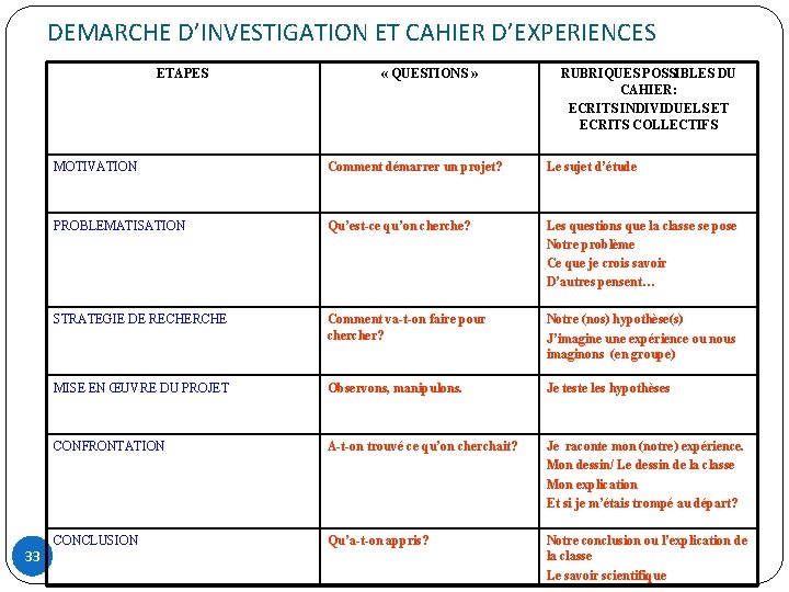 DEMARCHE D’INVESTIGATION ET CAHIER D’EXPERIENCES ETAPES 33 « QUESTIONS » RUBRIQUES POSSIBLES DU CAHIER: