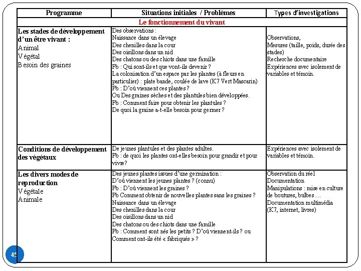 Programme Les stades de développement d’un être vivant : Animal Végétal Besoin des graines