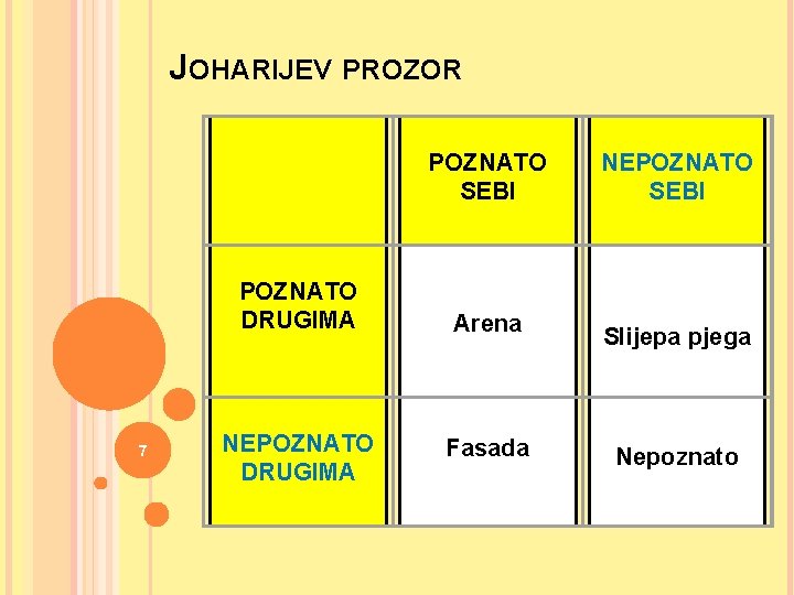 JOHARIJEV PROZOR POZNATO SEBI POZNATO DRUGIMA 7 NEPOZNATO DRUGIMA NEPOZNATO SEBI Arena Fasada Slijepa