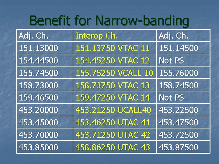 Benefit for Narrow-banding Adj. Ch. 151. 13000 154. 44500 155. 74500 158. 73000 159.