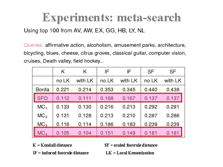 Experiments: meta-search K = Kendall distance IF = induced footrule distance SF = scaled