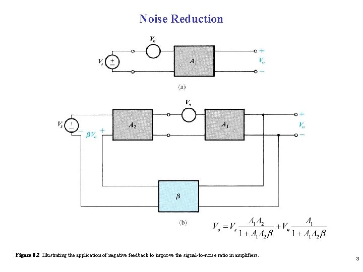 Noise Reduction Figure 8. 2 Illustrating the application of negative feedback to improve the
