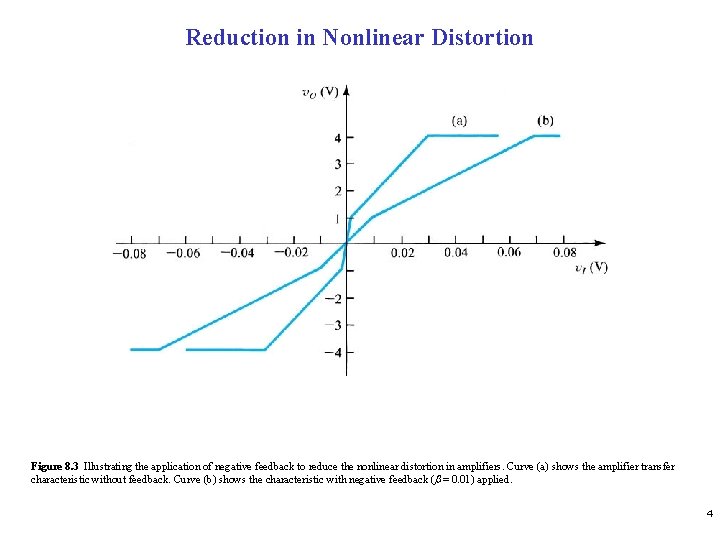 Reduction in Nonlinear Distortion Figure 8. 3 Illustrating the application of negative feedback to