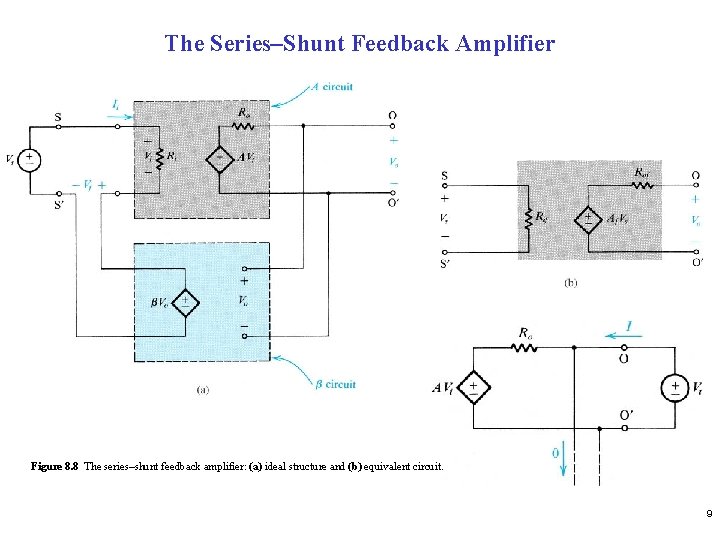 The Series–Shunt Feedback Amplifier Figure 8. 8 The series–shunt feedback amplifier: (a) ideal structure