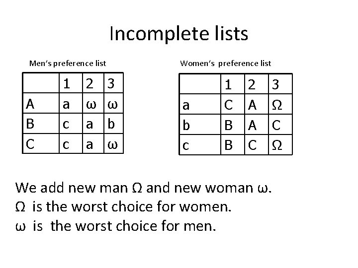 Incomplete lists Men’s preference list A B C 1 a c c 2 ω