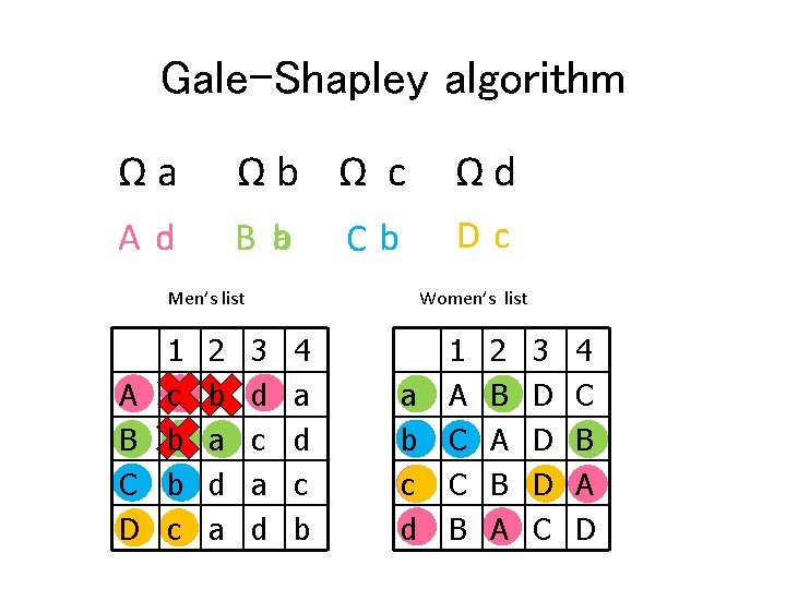 Gale-Shapley algorithm Ωa Ωb Ω c Ωd Ad c B ab Dc Cb Men’s