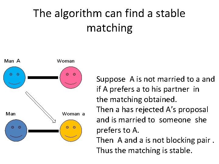 The algorithm can find a stable matching Man Ａ Man Woman a Suppose A