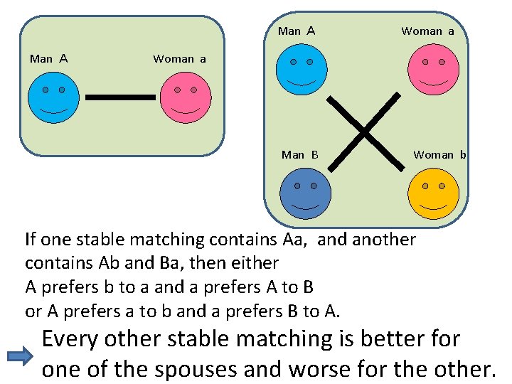 Man Ａ Woman a Man B Woman b If one stable matching contains Aa,