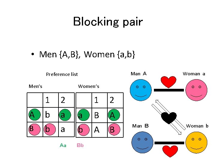 Blocking pair • Men {A, B}, Women {a, b} Man Ａ Preference list Men’s
