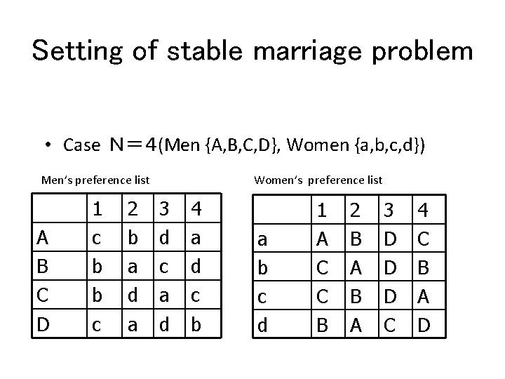 Setting of stable marriage problem • Case Ｎ＝４(Men {A, B, C, D}, Women {a,