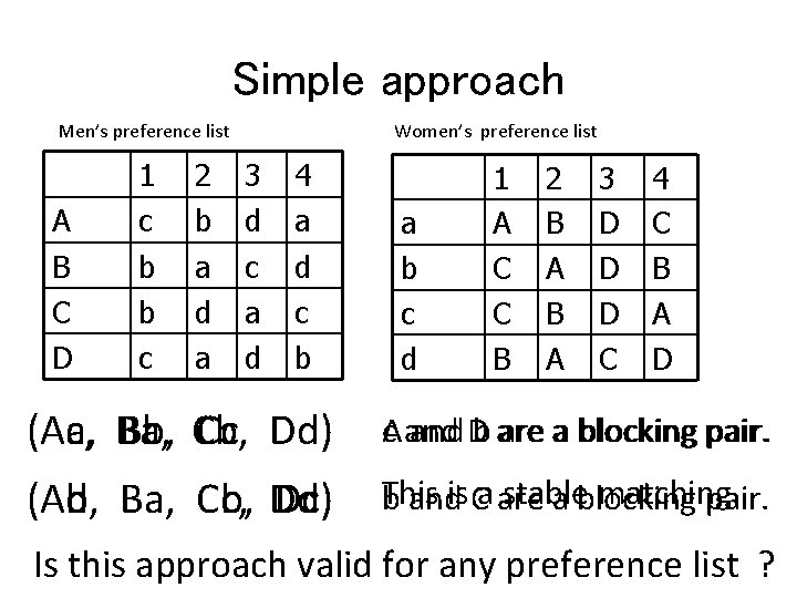 Simple approach Men’s preference list A B C D 1 c b b c