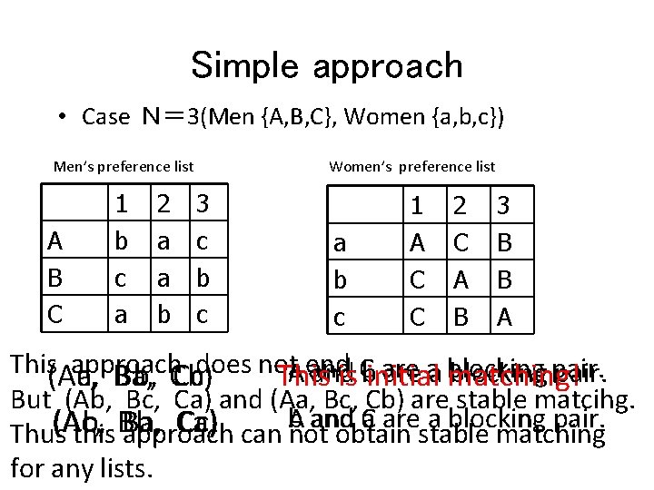 Simple approach • Case Ｎ＝ 3(Men {A, B, C}, Women {a, b, c}) Men’s
