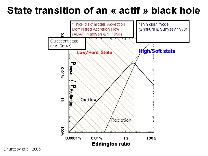 State transition of an « actif » black hole 0. 0001% “Thick disk” model,