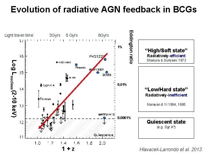 Evolution of radiative AGN feedback in BCGs 3 Gyrs 5 Gyrs 8 Gyrs 1%