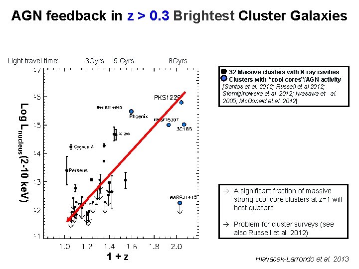 AGN feedback in z > 0. 3 Brightest Cluster Galaxies Light travel time: 3