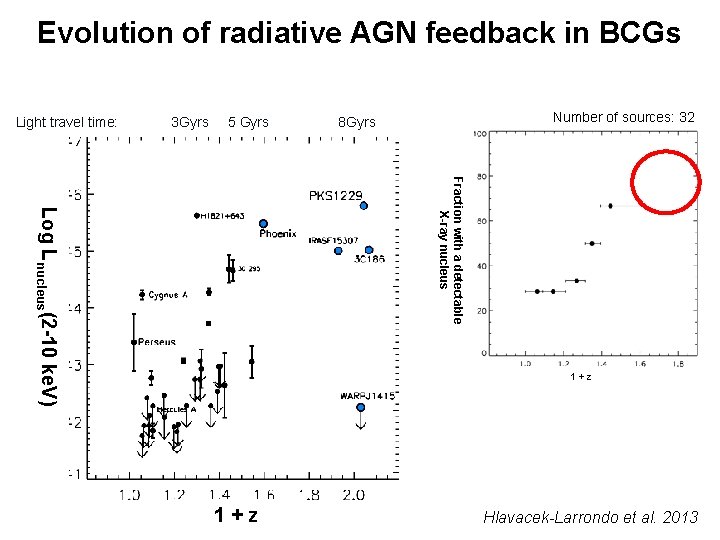 Evolution of radiative AGN feedback in BCGs Light travel time: 3 Gyrs 5 Gyrs