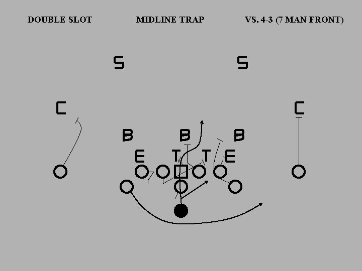 DOUBLE SLOT MIDLINE TRAP VS. 4 -3 (7 MAN FRONT) 