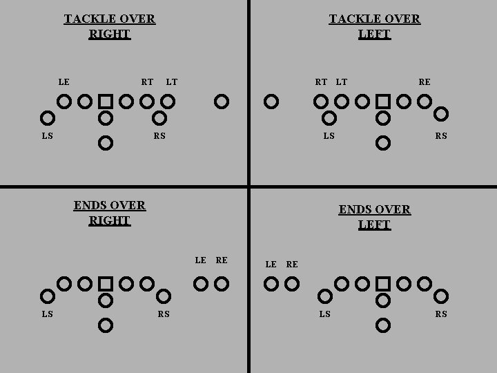 TACKLE OVER RIGHT LE TACKLE OVER LEFT RT LS LT RT RS LS ENDS