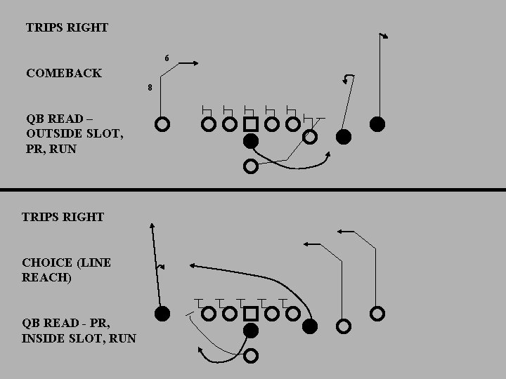 TRIPS RIGHT 6 COMEBACK 8 QB READ – OUTSIDE SLOT, PR, RUN TRIPS RIGHT
