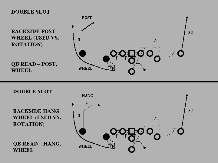 DOUBLE SLOT POST BACKSIDE POST WHEEL (USED VS. ROTATION) 8 QB READ – POST,