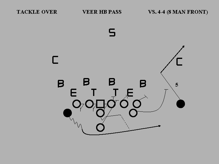 TACKLE OVER VEER HB PASS VS. 4 -4 (8 MAN FRONT) 5 