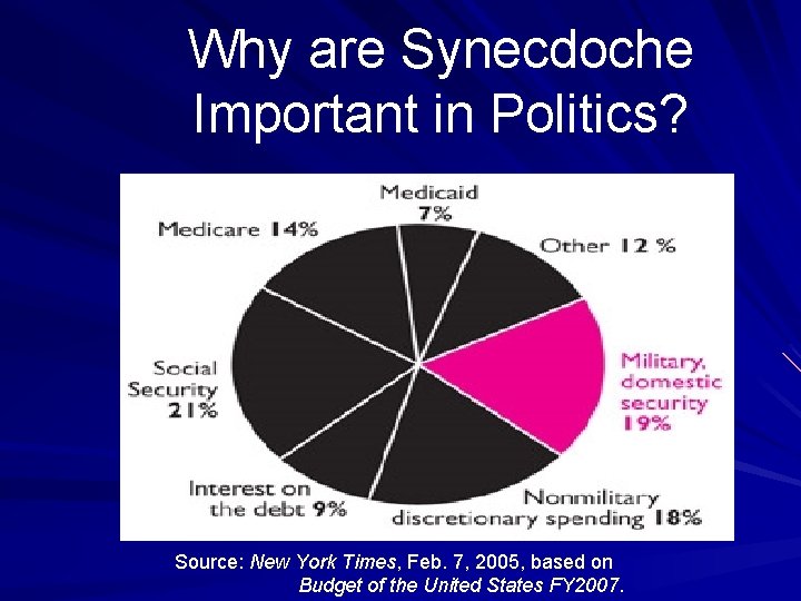 Why are Synecdoche Important in Politics? Source: New York Times, Feb. 7, 2005, based