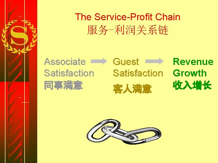 The Service-Profit Chain 服务-利润关系链 Associate Satisfaction 同事满意 Guest Revenue Satisfaction Growth 收入增长 客人满意 