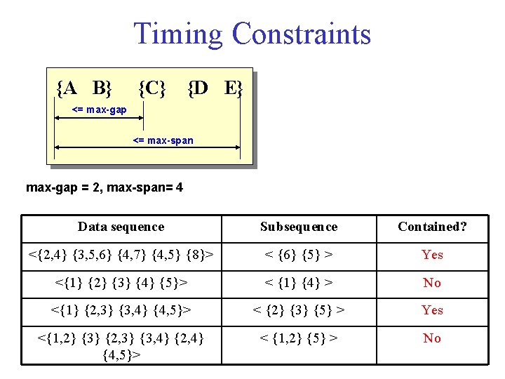 Timing Constraints {A B} {C} {D E} <= max-gap <= max-span max-gap = 2,