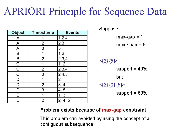 APRIORI Principle for Sequence Data Suppose: max-gap = 1 max-span = 5 <{2} {5}> APRIORI Principle for Sequence Data Suppose: max-gap = 1 max-span = 5 <{2} {5}>