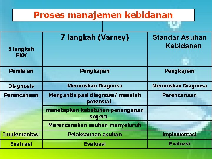 Proses manajemen kebidanan 7 langkah (Varney) Standar Asuhan Kebidanan Penilaian Pengkajian Diagnosis Merumskan Diagnosa