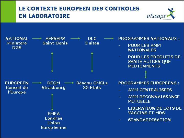 LE CONTEXTE EUROPEEN DES CONTROLES EN LABORATOIRE NATIONAL Ministère DGS EUROPEEN Conseil de l’Europe