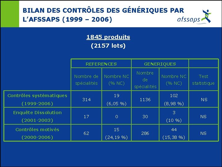 BILAN DES CONTRÔLES DES GÉNÉRIQUES PAR L’AFSSAPS (1999 – 2006) 1845 produits (2157 lots)