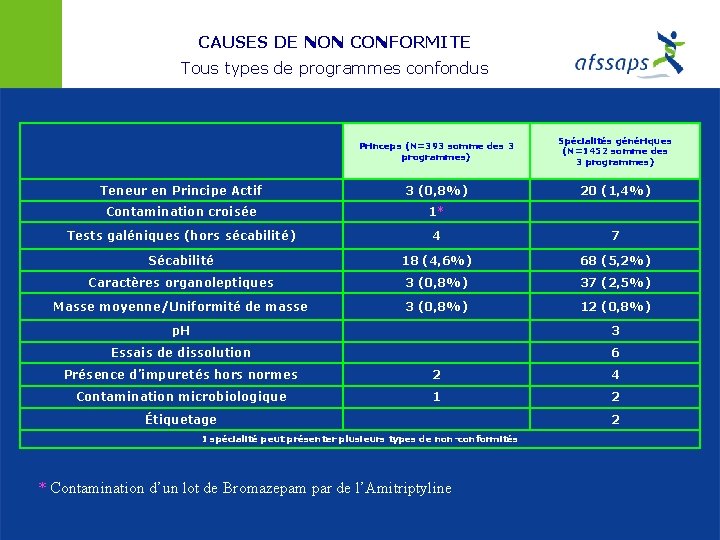 CAUSES DE NON CONFORMITE Tous types de programmes confondus Princeps (N=393 somme des 3