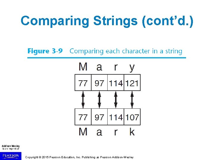 Comparing Strings (cont’d. ) Copyright © 2015 Pearson Education, Inc. Publishing as Pearson Addison-Wesley Comparing Strings (cont’d. ) Copyright © 2015 Pearson Education, Inc. Publishing as Pearson Addison-Wesley