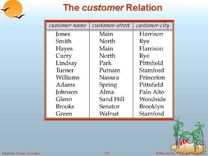 The customer Relation Database System Concepts 7. 81 ©Silberschatz, Korth and Sudarshan 