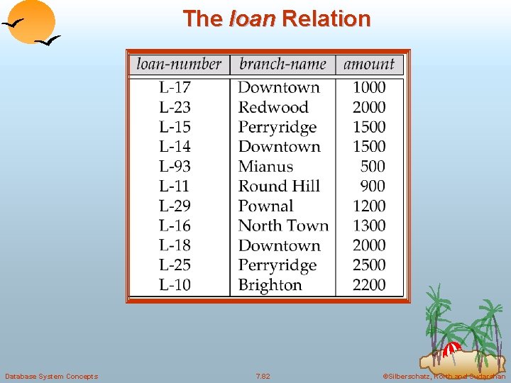 The loan Relation Database System Concepts 7. 82 ©Silberschatz, Korth and Sudarshan 