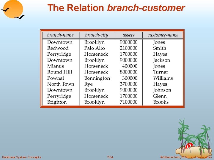 The Relation branch-customer Database System Concepts 7. 84 ©Silberschatz, Korth and Sudarshan 