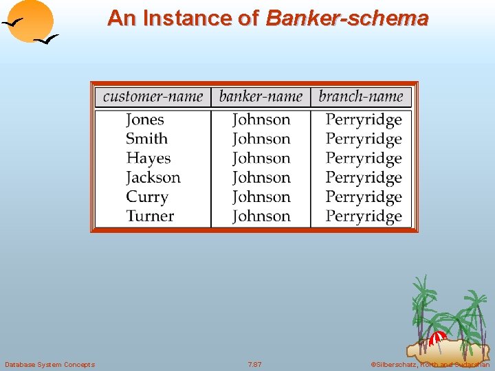 An Instance of Banker-schema Database System Concepts 7. 87 ©Silberschatz, Korth and Sudarshan 