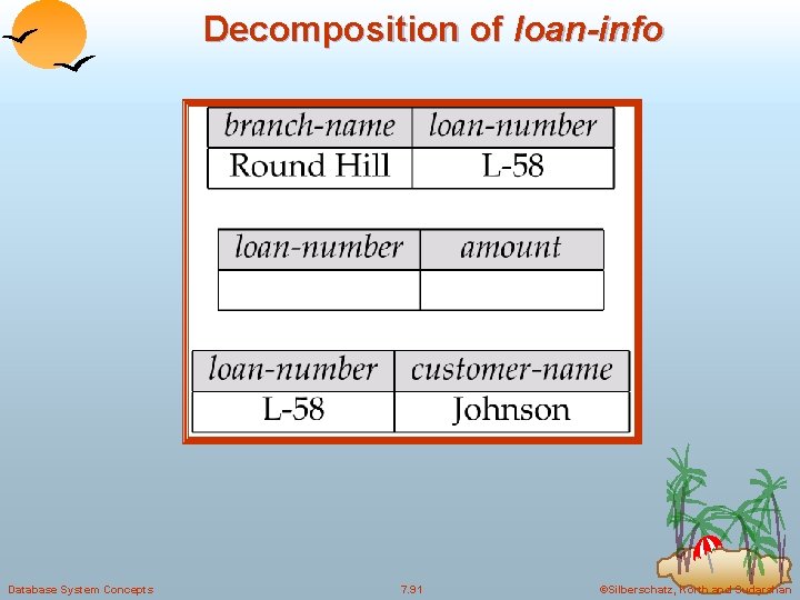 Decomposition of loan-info Database System Concepts 7. 91 ©Silberschatz, Korth and Sudarshan 