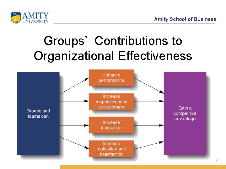 Amity School of Business Groups’ Contributions to Organizational Effectiveness Figure 14. 1 9 