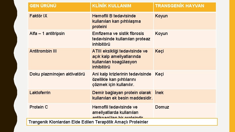 GEN ÜRÜNÜ KLİNİK KULLANIM TRANSGENİK HAYVAN Faktör IX Hemofili B tedavisinde kullanılan kan pıhtılaşma