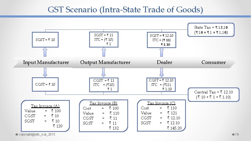 GST Scenario (Intra-State Trade of Goods) SGST = ₹ 10 Input Manufacturer CGST =