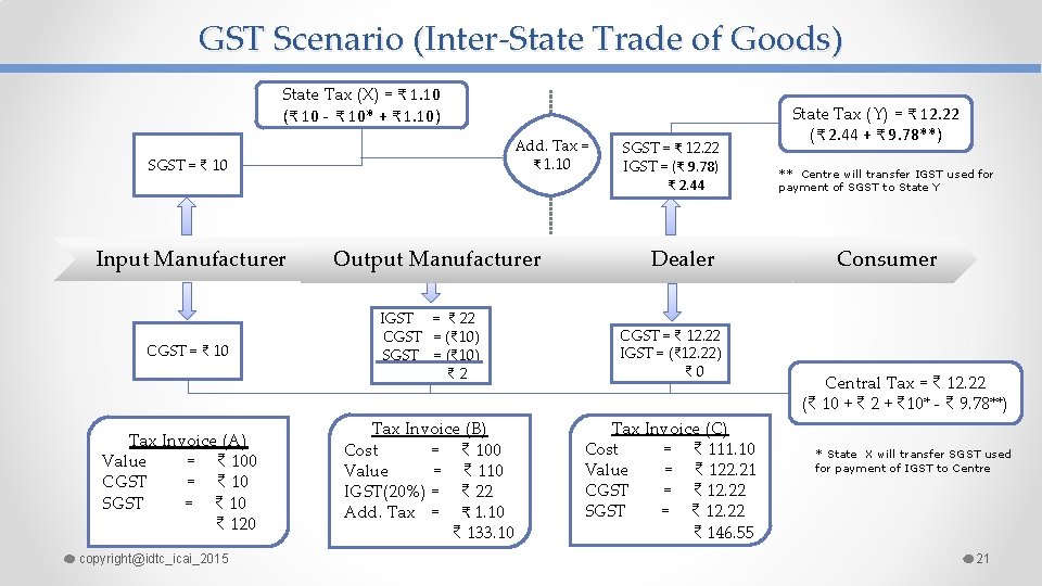 GST Scenario (Inter-State Trade of Goods) State Tax (X) = ₹ 1. 10 (₹