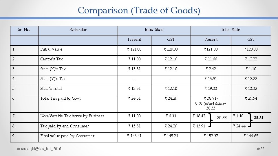 Comparison (Trade of Goods) Sr. No. Particular Intra-State Inter-State Present GST 1. Initial Value