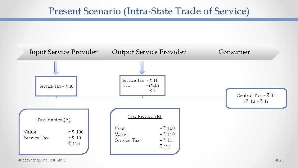 Present Scenario (Intra-State Trade of Service) Input Service Provider Service Tax = ₹ 10
