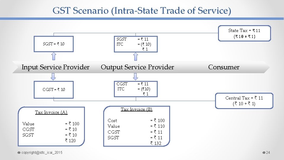 GST Scenario (Intra-State Trade of Service) SGST ITC SGST = ₹ 10 Input Service